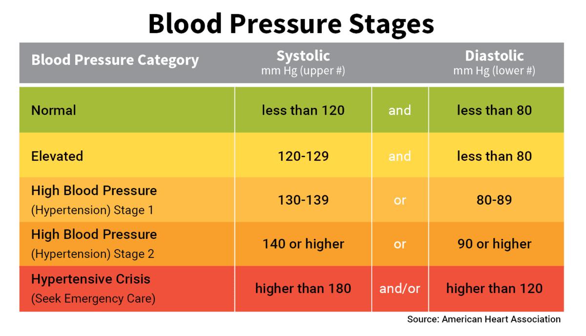 New High Blood Pressure Chart