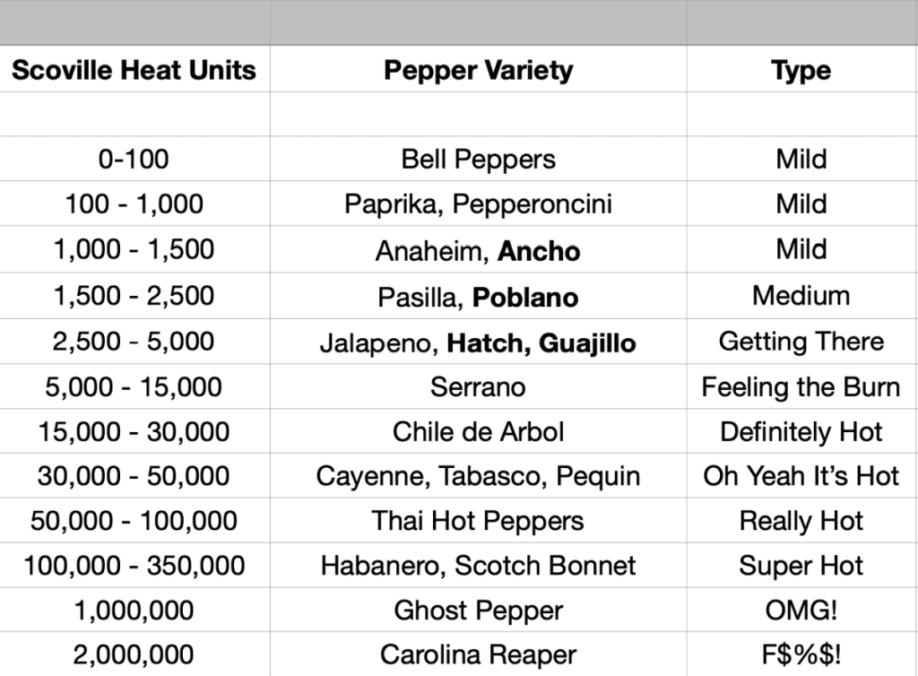 chart comparing the Scoville heat units of different Chile peppers